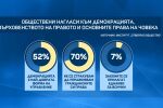 Eдва 7% от българите вярват, че законите се прилагат еднакво за всички