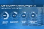 Изследване за заплатите: 85% от работодателите казват, че са компенсирали инфлацията