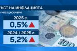 Инфлацията у нас продължава да е висока