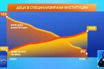 Под 80 деца остават в институции у нас, закриват се и последните домове