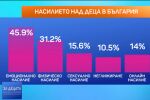 Всяко второ дете у нас е преживяло някаква форма на насилие до 18-годишна възраст