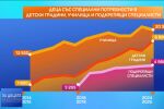 За последните 10 г.: Вече над 27 000 са децата със специални потребности в масовите детски градини и училища 