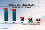 Център за анализи и маркетинг: Пет партии влизат в парламента, РБ е на кантар