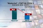  Стартът на MasterChef 5 по bTV събра близо 1 млн. зрители