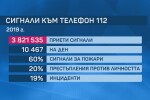 Телефон 112: Стотици сигнали дневно към спешния център се подават вече 12 години