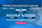 Тема с продължение: Държавата е получила близо 19 млрд. лв. от приватизационни сделки