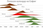 Започна сезонът на алергизиращите растения