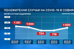 Нов ръст на заразените: Все повече проби са съмнителни за британската разновидност (ОБЗОР)