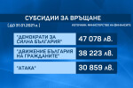 Субсидии за връщане: 17 партии дължат над 200 хил. лв. на държавната хазна