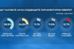 „Сова Харис”: 40% ще гласуват на парламентарните избори