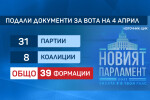 Общо 39 формации се регистрираха в ЦИК за парламентарните избори 