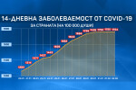 За първи път от началото на петата вълна – лек спад в заболеваемостта у нас