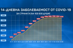 Намалява заболеваемостта от коронавирус у нас