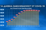 Спад от 7% на заболеваемостта от COVID-19 в страната