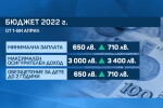 Комисията по бюджет и финанси прие на първо четене бюджета за 2022 г.  