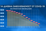 Заболеваемостта в страната продължава да спада