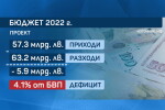 Депутатите приеха Бюджета за 2022 г. на второ четене