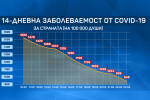 Вирусът отстъпва: Заболеваемостта от COVID-19 за последни 7 дни е спаднала с 27%