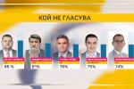 Анализ на Фондация „Стража“: Делян Пеевски не е участвал в 96% от гласуванията в 48-ото НС 