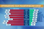 Социолог: Има общ спад на позитивното отношение към политическите сили 