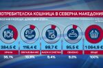 За какво стигат заплата от 397 евро в Северна Македония?