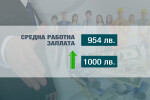 Прогноза: Средната заплата у нас ще e над 1000 лв. през 2017 г.