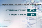 Експерти: НЗОК трябва да плаща повече за лекарства за сърдечно-съдови заболявания 