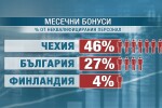 Проучване: 30% от работещите получават бонуси към заплатите 