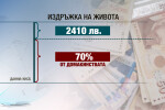 КНСБ: За четиричленно семейство са нужни 2410 лв. на месец