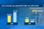 Расте броят на българите с позитивна нагласа към донорство