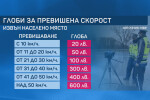 Рекордьор: Каква е глобата за 238 км/ч на магистралата