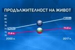 Средната продължителност на живот у нас остава най-ниската в ЕС