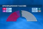 Вотът на недоверие срещу правителството: Може ли БСП да събере необходимите 121 гласа