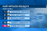 София: На 15 място по мръсен въздух в света тази сряда според авторитетна класация