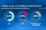 Проучване: 50% от пълнолетните българи са против въвеждането на еврото