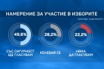 Проучване: Шест партии влизат в парламента на предстоящите избори