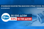 България ще получи около половината от очакваните в понеделник 35 000 ваксини на 