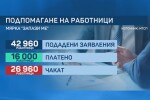 Почти 27 000 работници от затворени бизнеси още чакат помощта от 24 лв. на ден за декември