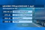 Още милиони за тол системата: Между 258 и 290 лв. на час за IT експерт