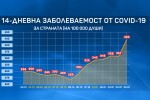 139% ръст на заболеваемостта от COVID-19 в страната само за седмица