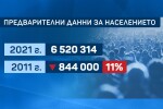 Тревожни данни: Само за 10 г. намаляваме с над 840 хиляди души 