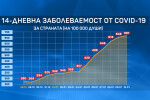 108% ръст на заболеваемостта от COVID-19 в страната за последните 7 дни