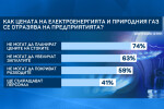 Бизнесът и властта се разбраха за по-голяма компенсация заради поскъпването на тока