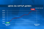 Възможно ли е литърът гориво да струва 3 лв.? 