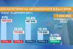 Всяка трета кола без достъп до центъра на София