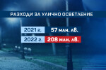 Заради скъпия ток все повече общини въвеждат режим на уличното осветление