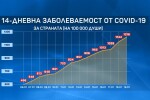 Над 11 000 заразени за ден: 10 болни предават COVID-19 на 14 души