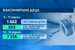 Имунизацията на деца: Много слаб интерес към COVID ваксината за най-малките