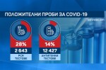 Вирусолози пред bTV: Антигенните тестове са с по-ниска чувствителност при „Омикрон“