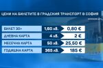 Цените на градския транспорт в столицата вече са в евро и са  закръглени в полза на пътуващите